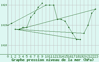 Courbe de la pression atmosphrique pour Guret Grancher (23)