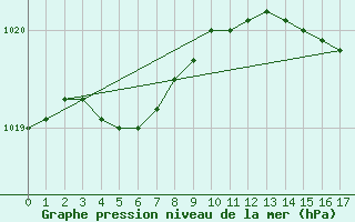 Courbe de la pression atmosphrique pour Vannes-Meucon (56)