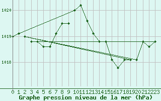 Courbe de la pression atmosphrique pour Harville (88)