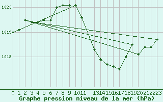 Courbe de la pression atmosphrique pour Kiel-Holtenau