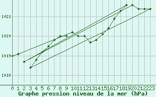 Courbe de la pression atmosphrique pour Zilina / Hricov