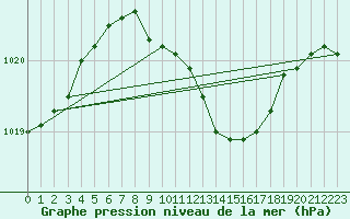 Courbe de la pression atmosphrique pour Siedlce