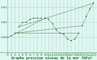 Courbe de la pression atmosphrique pour Gaardsjoe