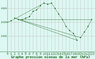 Courbe de la pression atmosphrique pour Lhospitalet (46)