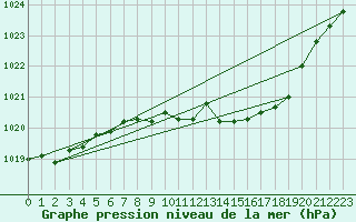 Courbe de la pression atmosphrique pour Sirdal-Sinnes