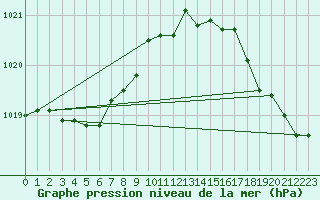 Courbe de la pression atmosphrique pour Lannion (22)