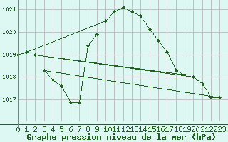 Courbe de la pression atmosphrique pour Cessieu le Haut (38)