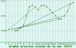 Courbe de la pression atmosphrique pour Cabris (13)