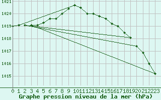 Courbe de la pression atmosphrique pour Herstmonceux (UK)