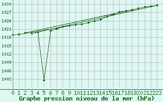 Courbe de la pression atmosphrique pour Essen