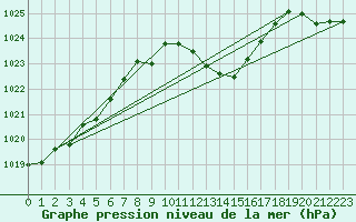 Courbe de la pression atmosphrique pour Elgoibar