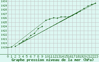 Courbe de la pression atmosphrique pour Luedenscheid