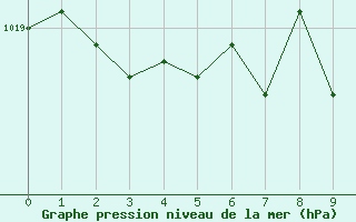 Courbe de la pression atmosphrique pour Viseu