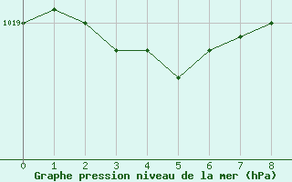 Courbe de la pression atmosphrique pour Saint Girons (09)