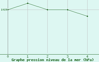 Courbe de la pression atmosphrique pour Houdelaincourt (55)