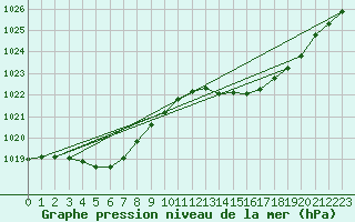 Courbe de la pression atmosphrique pour Sgur-le-Chteau (19)