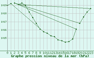 Courbe de la pression atmosphrique pour Alberschwende