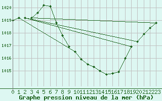 Courbe de la pression atmosphrique pour Glarus