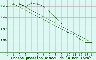 Courbe de la pression atmosphrique pour Feldkirch