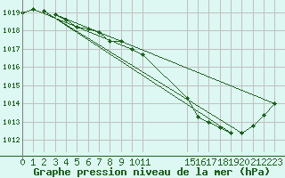 Courbe de la pression atmosphrique pour Poitiers (86)