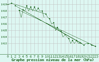 Courbe de la pression atmosphrique pour Guernesey (UK)
