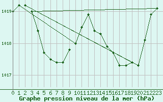 Courbe de la pression atmosphrique pour Xert / Chert (Esp)