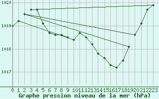 Courbe de la pression atmosphrique pour Le Bourget (93)