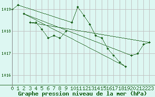 Courbe de la pression atmosphrique pour Mions (69)