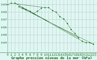 Courbe de la pression atmosphrique pour Montredon des Corbires (11)