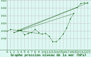 Courbe de la pression atmosphrique pour Muret (31)