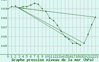 Courbe de la pression atmosphrique pour Buzenol (Be)