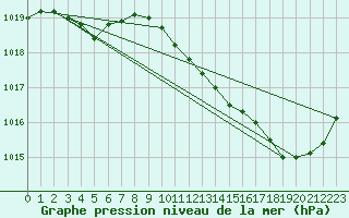 Courbe de la pression atmosphrique pour Brive-Laroche (19)