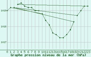 Courbe de la pression atmosphrique pour Sulejow