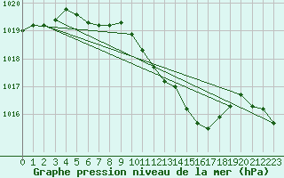 Courbe de la pression atmosphrique pour Oravita
