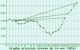 Courbe de la pression atmosphrique pour Northolt