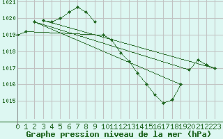 Courbe de la pression atmosphrique pour Mosen