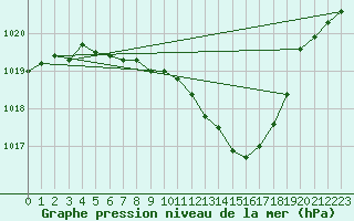 Courbe de la pression atmosphrique pour Weihenstephan