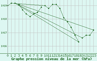 Courbe de la pression atmosphrique pour Xert / Chert (Esp)