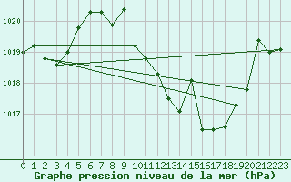 Courbe de la pression atmosphrique pour Don Benito