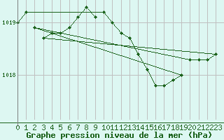 Courbe de la pression atmosphrique pour Horsens/Bygholm