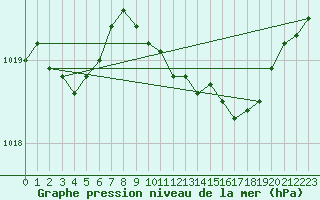 Courbe de la pression atmosphrique pour Pontevedra