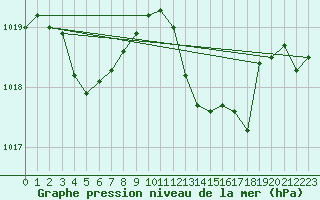 Courbe de la pression atmosphrique pour Prads-Haute-Blone (04)