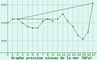 Courbe de la pression atmosphrique pour Engins (38)