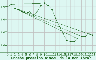 Courbe de la pression atmosphrique pour Amur (79)