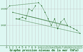 Courbe de la pression atmosphrique pour Skillinge