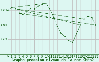 Courbe de la pression atmosphrique pour Altenrhein