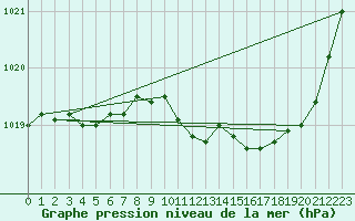 Courbe de la pression atmosphrique pour Orlans (45)