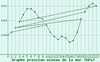 Courbe de la pression atmosphrique pour Kramolin-Kosetice