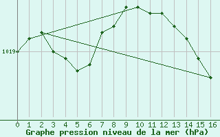 Courbe de la pression atmosphrique pour Le Luc (83)