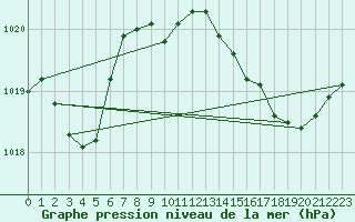 Courbe de la pression atmosphrique pour Cap Pertusato (2A)